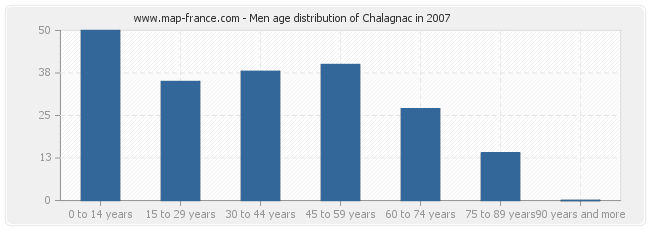 Men age distribution of Chalagnac in 2007