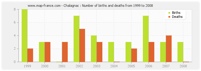 Chalagnac : Number of births and deaths from 1999 to 2008