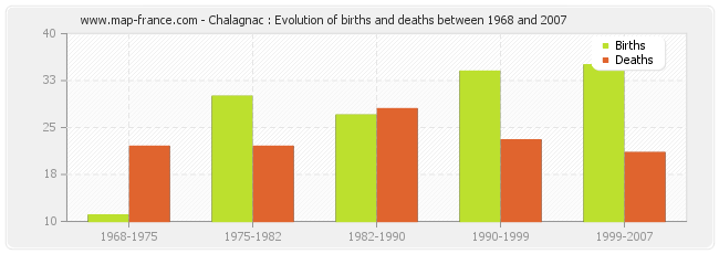 Chalagnac : Evolution of births and deaths between 1968 and 2007