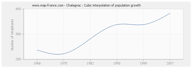 Chalagnac : Cubic interpolation of population growth