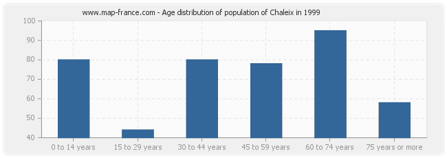 Age distribution of population of Chaleix in 1999