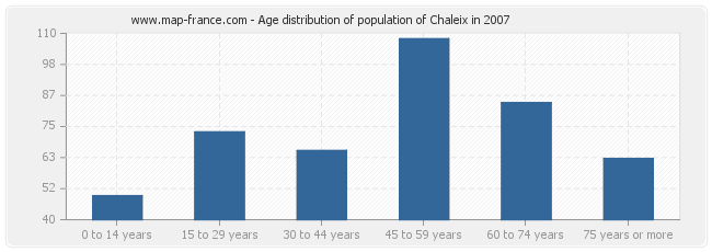 Age distribution of population of Chaleix in 2007