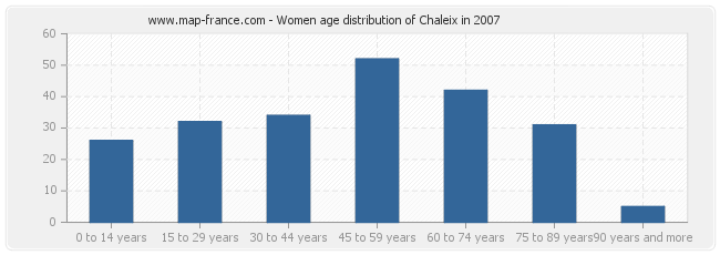 Women age distribution of Chaleix in 2007