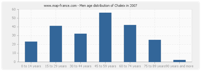 Men age distribution of Chaleix in 2007