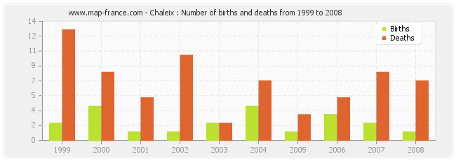 Chaleix : Number of births and deaths from 1999 to 2008