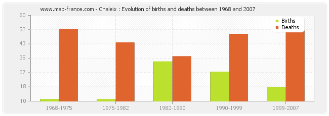 Chaleix : Evolution of births and deaths between 1968 and 2007