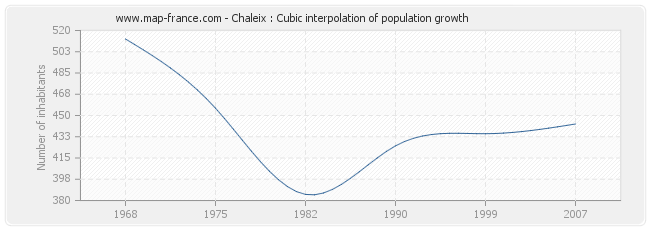 Chaleix : Cubic interpolation of population growth