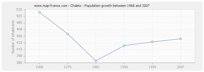 Population Chaleix