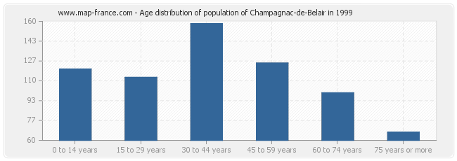 Age distribution of population of Champagnac-de-Belair in 1999