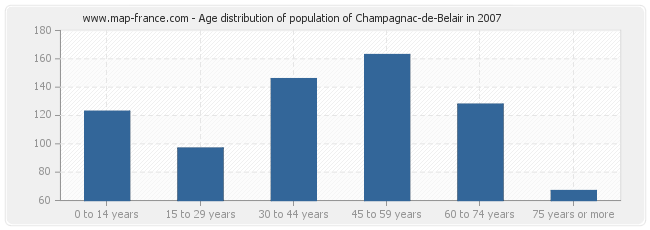 Age distribution of population of Champagnac-de-Belair in 2007