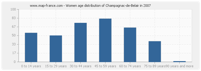 Women age distribution of Champagnac-de-Belair in 2007