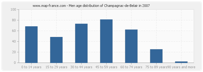 Men age distribution of Champagnac-de-Belair in 2007
