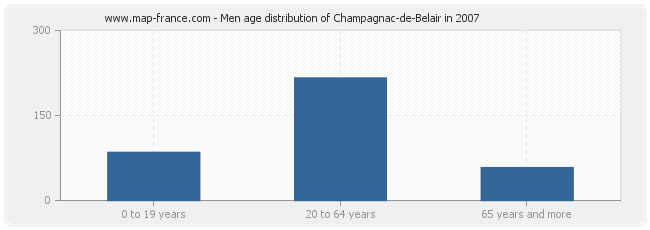 Men age distribution of Champagnac-de-Belair in 2007