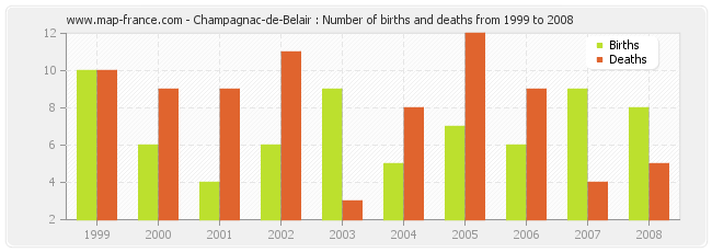 Champagnac-de-Belair : Number of births and deaths from 1999 to 2008