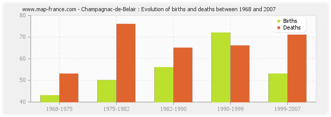 Champagnac-de-Belair : Evolution of births and deaths between 1968 and 2007