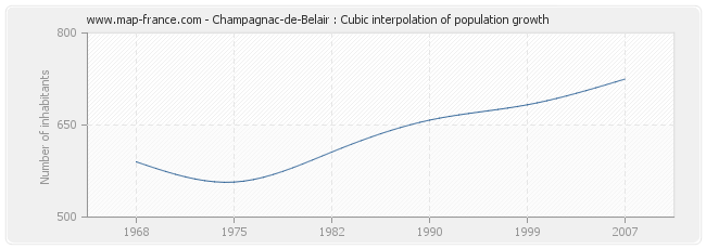 Champagnac-de-Belair : Cubic interpolation of population growth