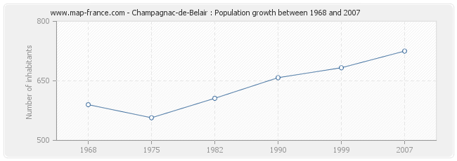 Population Champagnac-de-Belair