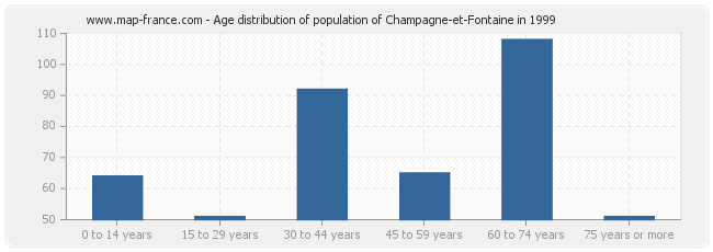 Age distribution of population of Champagne-et-Fontaine in 1999