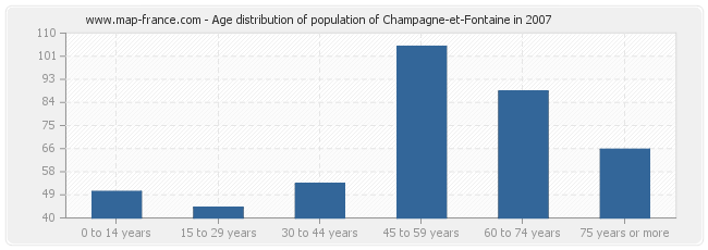 Age distribution of population of Champagne-et-Fontaine in 2007