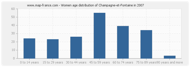 Women age distribution of Champagne-et-Fontaine in 2007