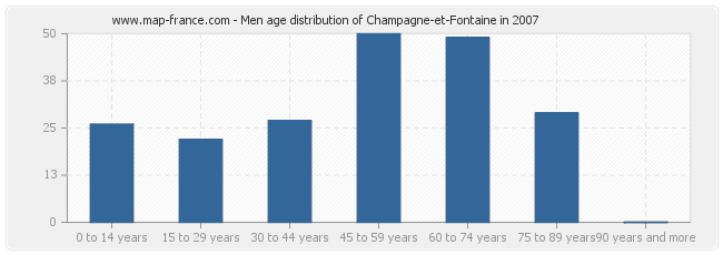 Men age distribution of Champagne-et-Fontaine in 2007