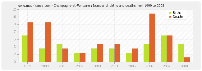 Champagne-et-Fontaine : Number of births and deaths from 1999 to 2008