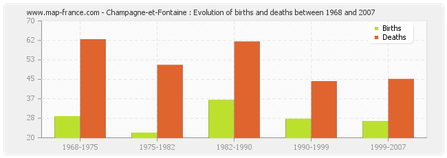 Champagne-et-Fontaine : Evolution of births and deaths between 1968 and 2007