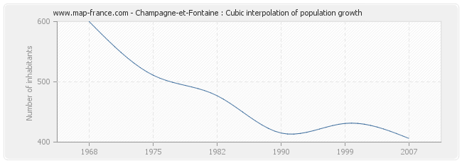 Champagne-et-Fontaine : Cubic interpolation of population growth