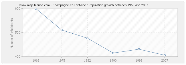 Population Champagne-et-Fontaine