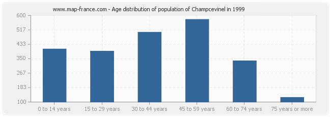 Age distribution of population of Champcevinel in 1999