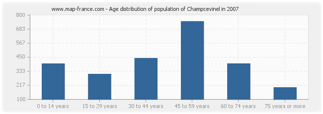 Age distribution of population of Champcevinel in 2007