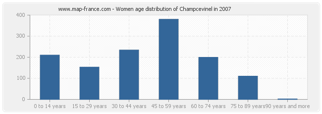 Women age distribution of Champcevinel in 2007