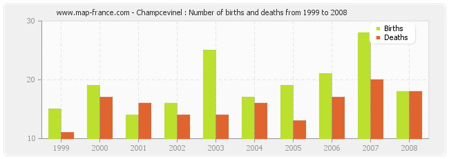 Champcevinel : Number of births and deaths from 1999 to 2008