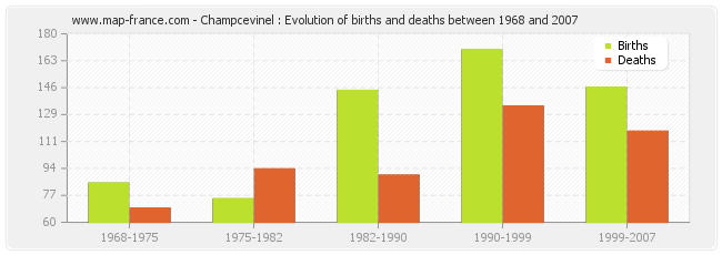 Champcevinel : Evolution of births and deaths between 1968 and 2007