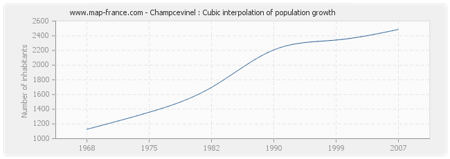 Champcevinel : Cubic interpolation of population growth