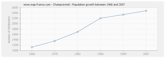 Population Champcevinel