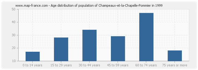 Age distribution of population of Champeaux-et-la-Chapelle-Pommier in 1999