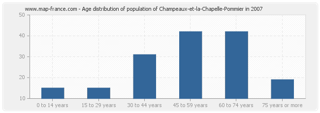 Age distribution of population of Champeaux-et-la-Chapelle-Pommier in 2007