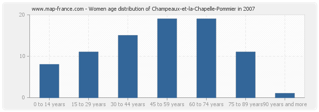 Women age distribution of Champeaux-et-la-Chapelle-Pommier in 2007