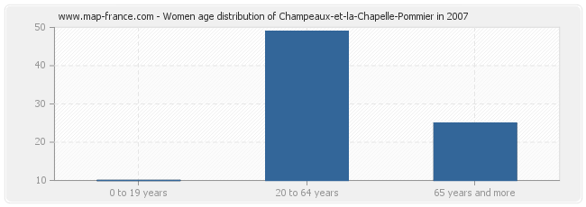 Women age distribution of Champeaux-et-la-Chapelle-Pommier in 2007