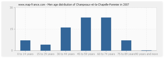 Men age distribution of Champeaux-et-la-Chapelle-Pommier in 2007