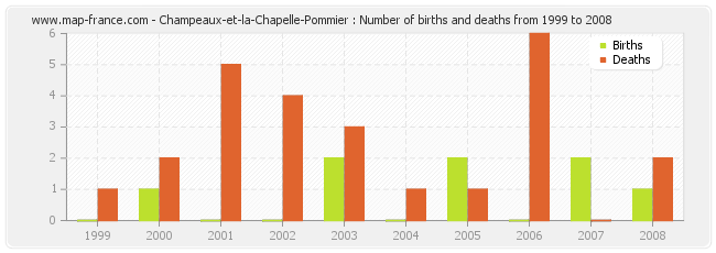Champeaux-et-la-Chapelle-Pommier : Number of births and deaths from 1999 to 2008