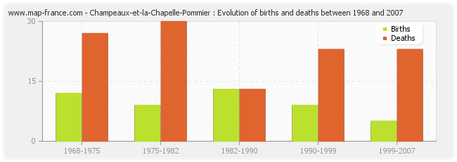 Champeaux-et-la-Chapelle-Pommier : Evolution of births and deaths between 1968 and 2007