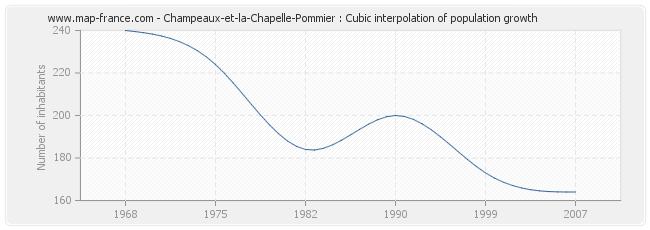 Champeaux-et-la-Chapelle-Pommier : Cubic interpolation of population growth