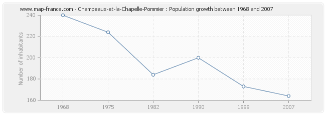 Population Champeaux-et-la-Chapelle-Pommier
