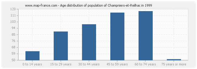 Age distribution of population of Champniers-et-Reilhac in 1999