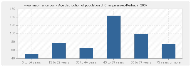 Age distribution of population of Champniers-et-Reilhac in 2007