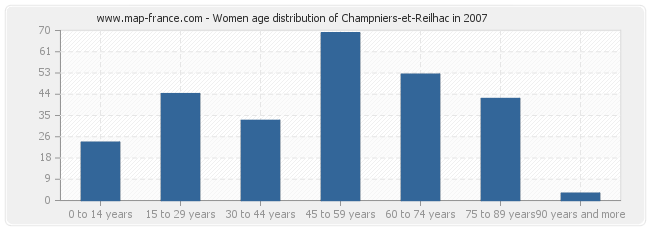 Women age distribution of Champniers-et-Reilhac in 2007