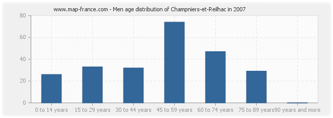 Men age distribution of Champniers-et-Reilhac in 2007