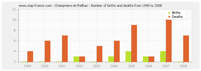 Champniers-et-Reilhac : Number of births and deaths from 1999 to 2008